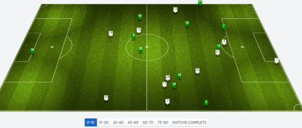 ASSE OL position moyenne