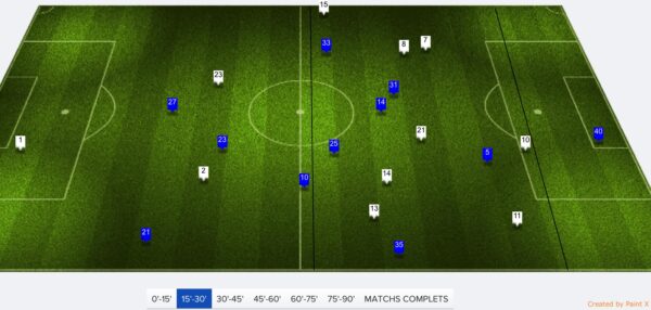 OL Troyes positionnement moyen 1ere