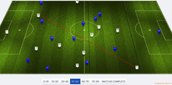 OL Troyes positionnement moyen 2eme