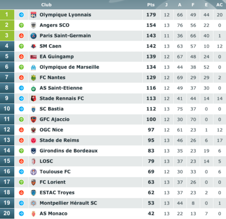 Classement championnat des tribunes