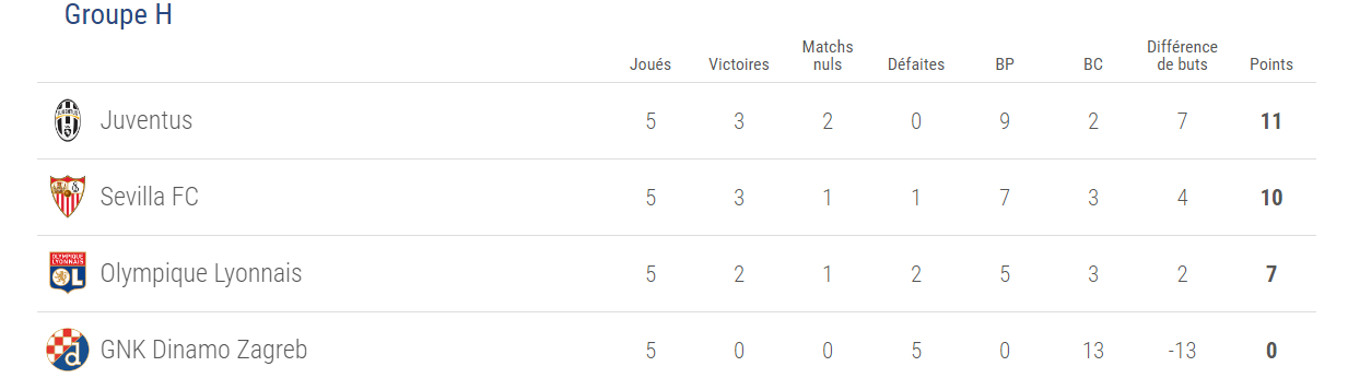 Classement Ligue des champions