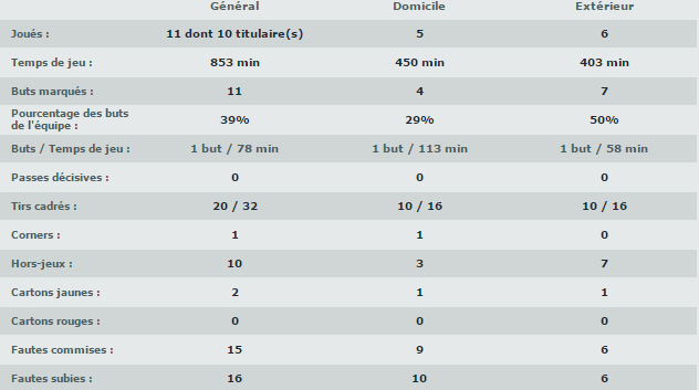 stats-lacazette