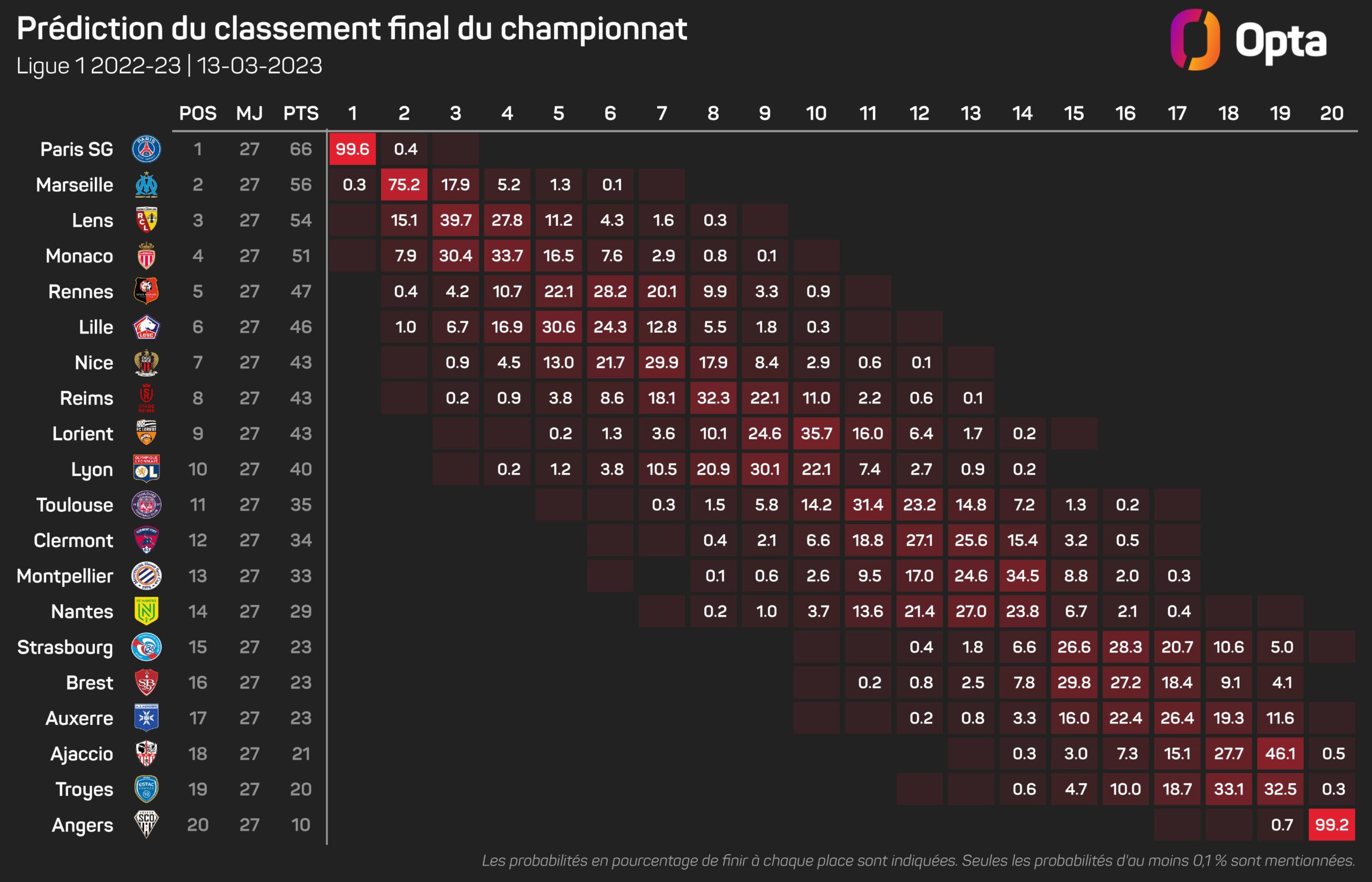 Les prédictions d'Opta sur le classement final en Ligue 1